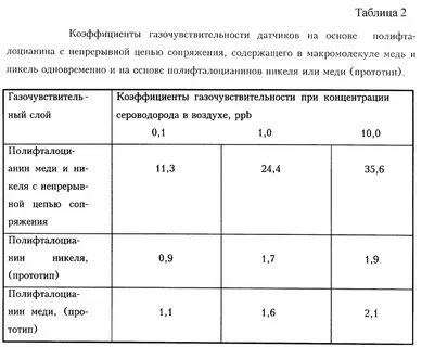 Сероводород в рабочей зоне