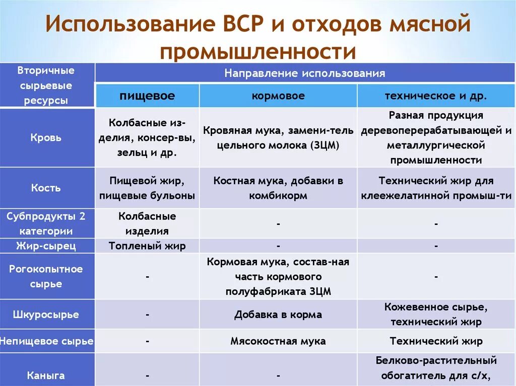 Методы утилизации промышленных отходов таблица. Отходы мясной промышленности. Метод утилизации мусора таблица. Способы минимизации отходов мяса. Оценка отходов производства