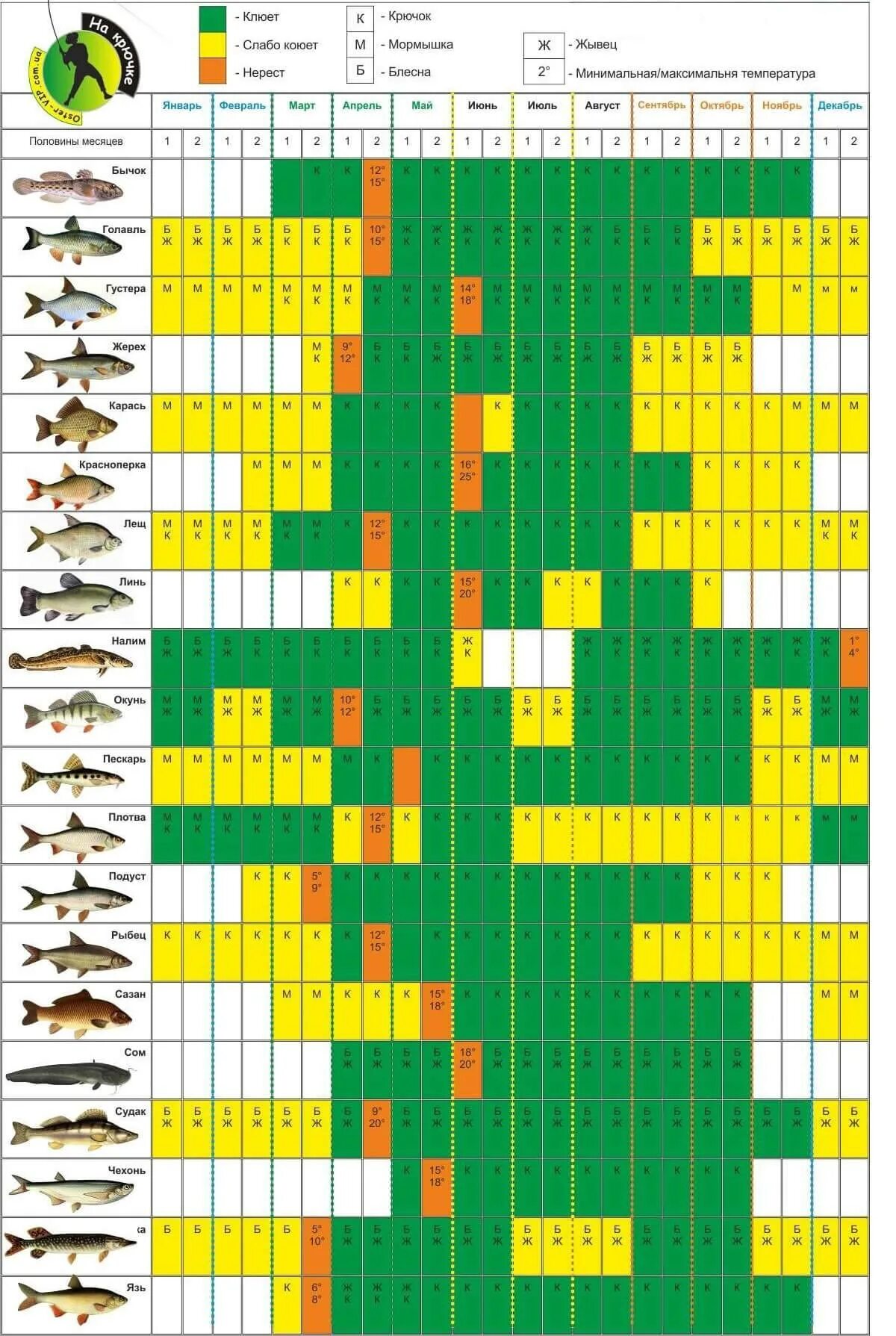 Клев 2020. Лунный календарь рыболова на 2022. Лунный календарь рыболова на 2022 год. Таблица когда клюет рыба. Рыбацкий календарь Ростовская область на 2022.