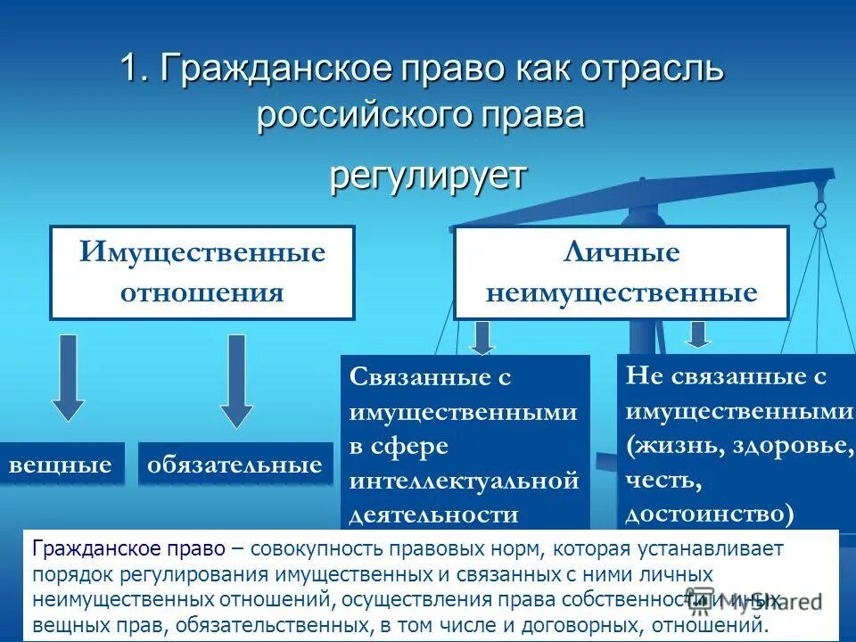 2 личные неимущественные правоотношения. Гражданское право как отрасль законодательства.