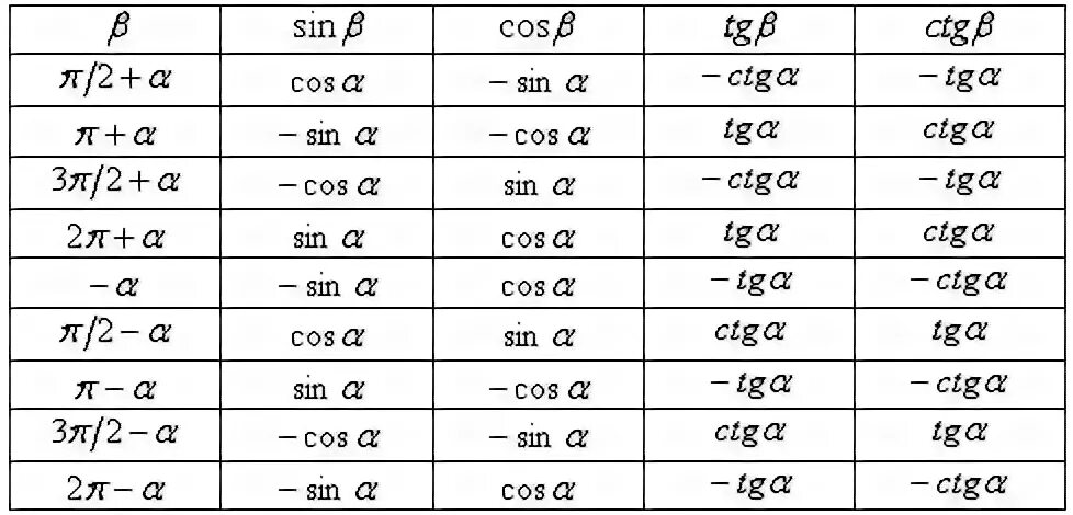 Тангенс синус п 2 альфа. Формулы приведения тригонометрических функций таблица. Cos 2x формулы приведения. Cos Pi/2 формула приведения. Формулы приведения 3п/2.