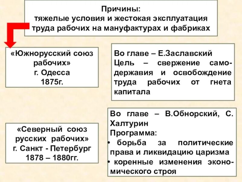 Союзы в истории россии. Северный Союз русских рабочих 1878. Южнорусский рабочий Союз. Южнорусский Союз рабочих 1875. "Северный Союз русских рабочих" 1878-1880.