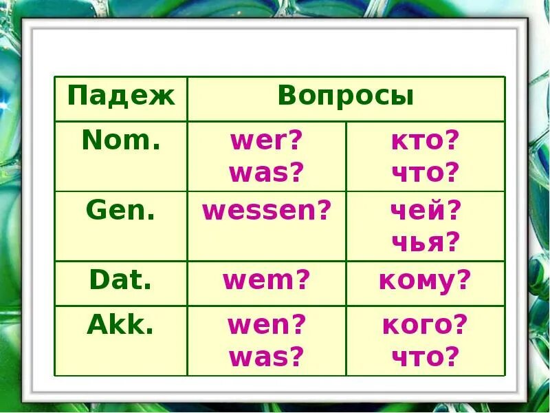 AKK dat. Падежные вопросы в немецком. Падежи и падежные вопросы в немецком языке. Вопросы падежных вопрос в немецком языке.