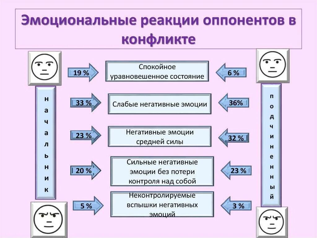 Эмоции в конфликте. Способы управления эмоциями. Эмоциональная реакция в конфликте. Способы управления эмоциями в конфликте.