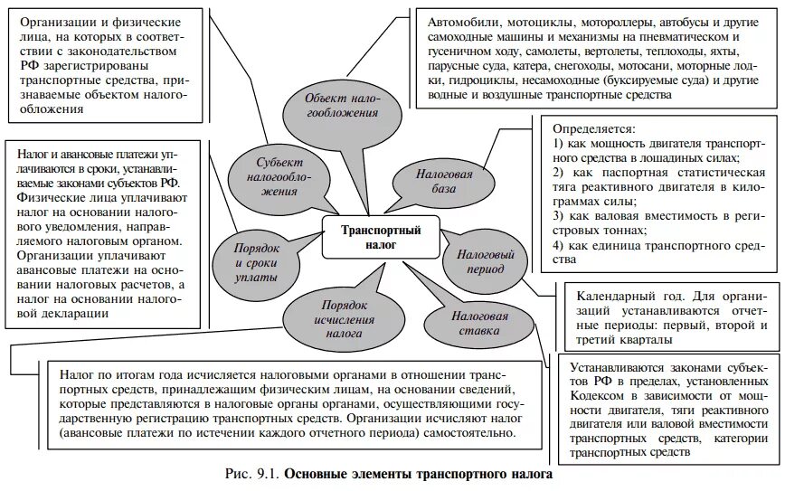 Налоговые органы исчисляют сумму. Основные элементы земельного налога таблица. Существенные элементы налога на добычу полезных ископаемых.. Налог на добычу полезных ископаемых элементы налогообложения. Элементы транспортного налога схема.