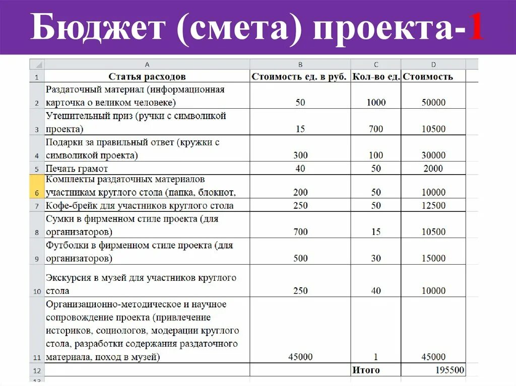 Смета проекта. Смета и бюджет проекта. Смета по проекту. Смета расходов проекта. Смета затрат виды