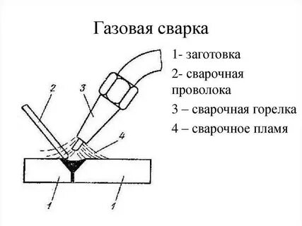 При газовой сварке используют