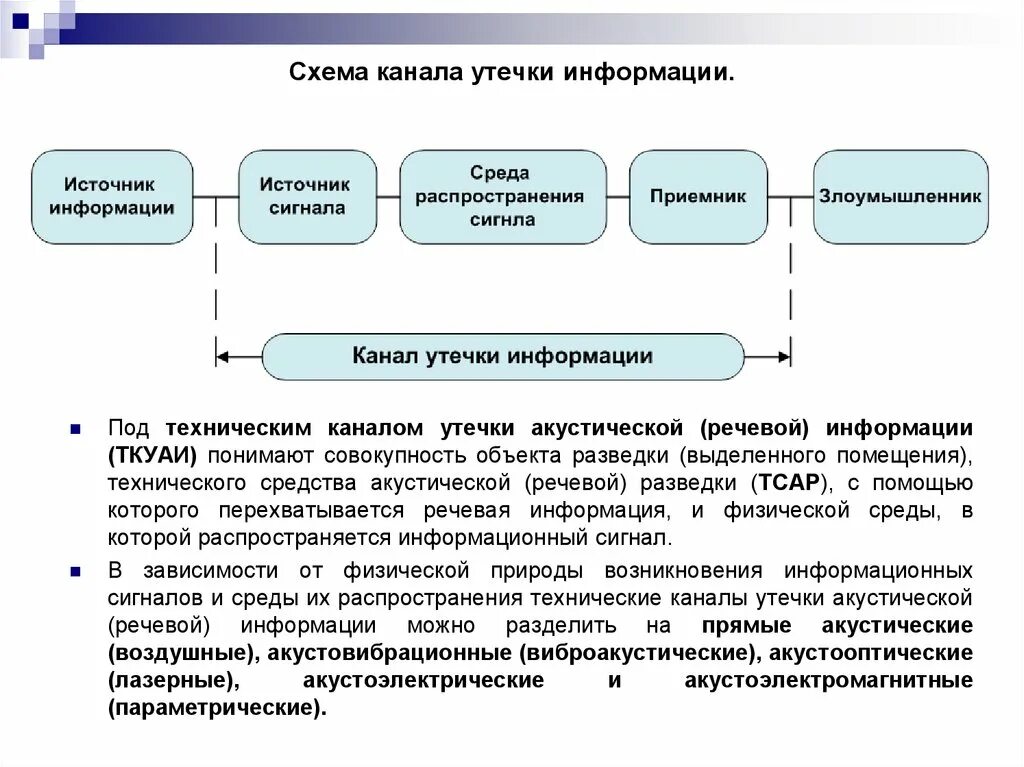 Утечка информации пример. Схема технического канала утечки информации ТКУИ. Акустический канал утечки информации схема. Схема технического канала утечки информации акустического. Технические каналы утечки информации схема.