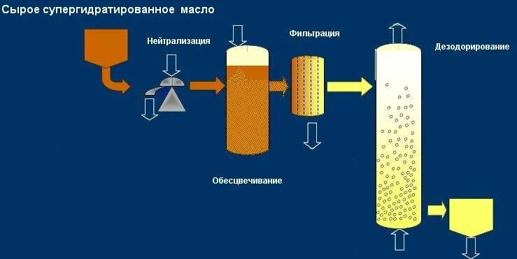 Гидролиз растительных масел. Гидратация растительного масла. Гидрирование соевого масла. Нейтрализация масла. Технологический процесс гидратации растительного масла.