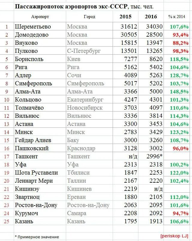 Названия аэропортов России по алфавиту. Численность аэропортов в России. Таблица всех аэропортов России.