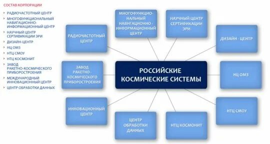 Роскосмос предприятия. Организационная структура Роскосмоса. Структура предприятия РКС. Российские космические системы структура предприятия. ГК Роскосмос организационная структура.