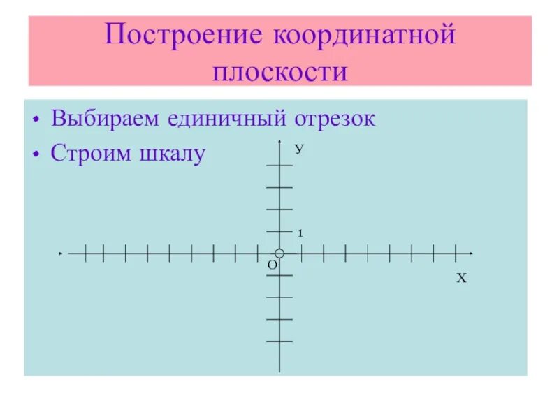 Постройте координатные прямые х и у. Построение на координатной плоскости. Как строить координатную плоскость. Координатная плоскость 6 класс Виленкин. Координатная плоскость презентация.