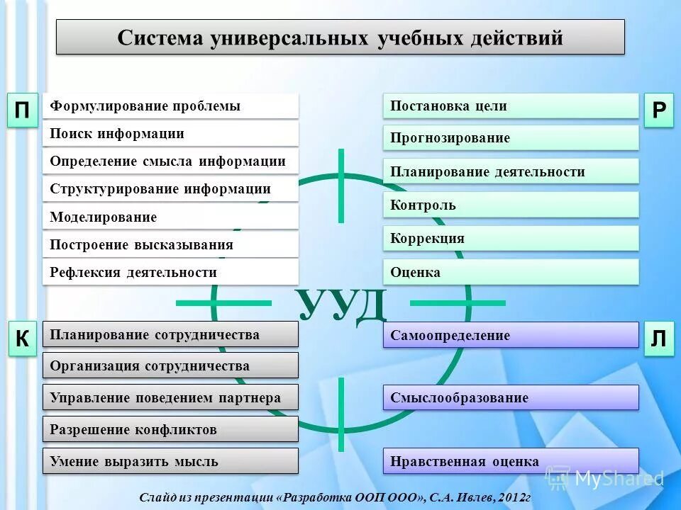 система универсальных учебных действий. личностные ууд: регулятивные ууд: познавательные ууд:. система универсальных учебных действий. ууд в начальной школе по фгос. познавательные ууд регулятивные ууд коммуникативные ууд.