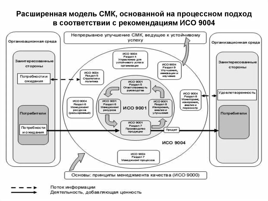 Карта смк. Примерная схема процессов системы менеджмента качества предприятия:. Процессная модель ИСО 9001. Схема процессов СМК на предприятии. Модель процесса менеджмента качества по ИСО 9001.