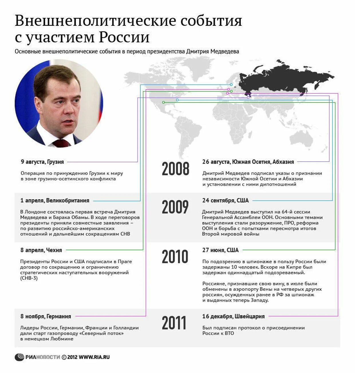 Внутренняя политика Медведева 2008-2012. Правление Медведева 2008-2012 внутренняя и внешняя политика. Основные направления политики Медведева 2008-2012. Внешняя политика президента д.а Медведева 2008 2012 гг.