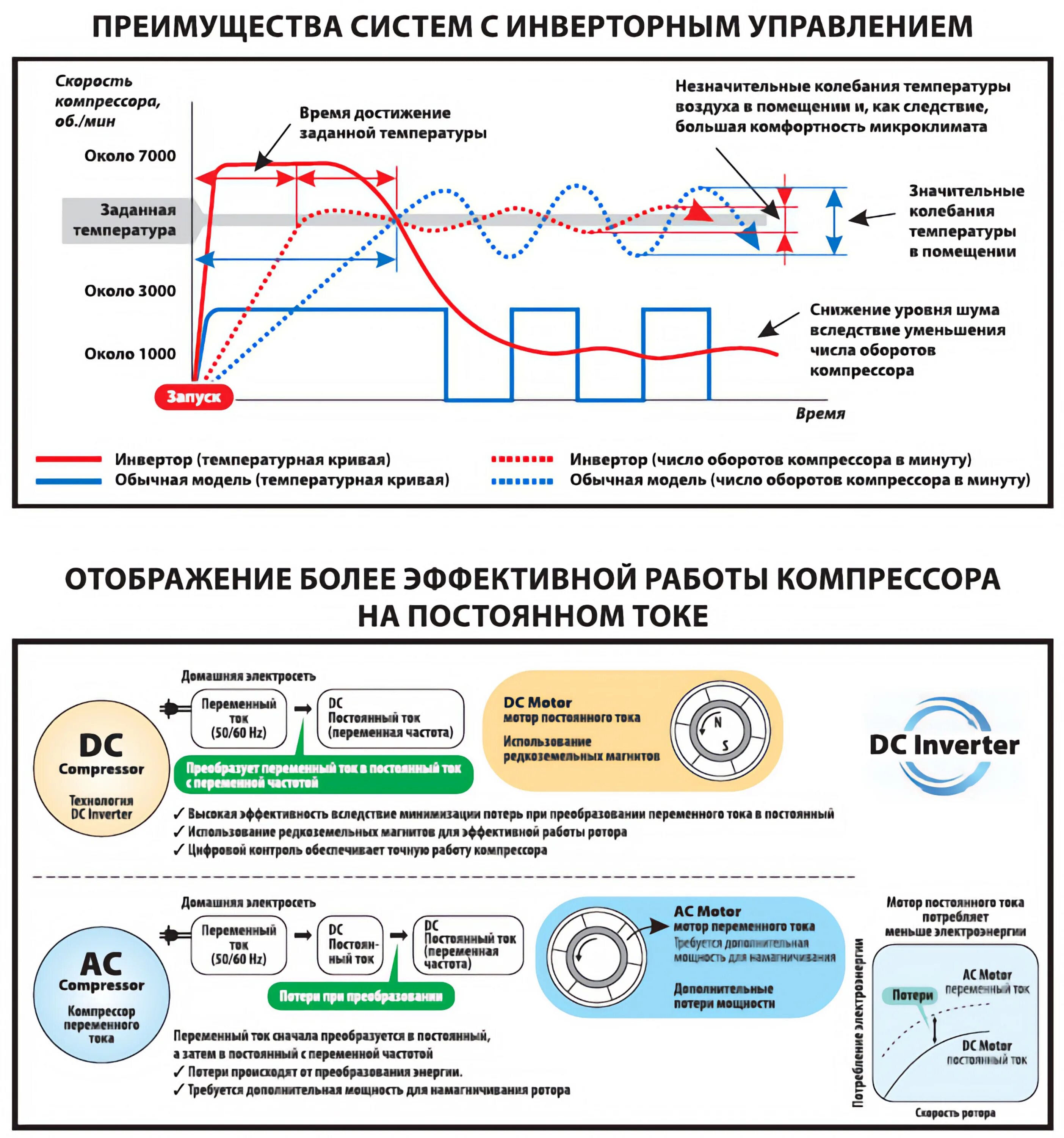 Схема инверторного компрессора холодильника. Схема линейного инверторного компрессора. Схема обмоток инверторного компрессора. Инверторный компрессор схема подключения. Инверторный холодильник отличие