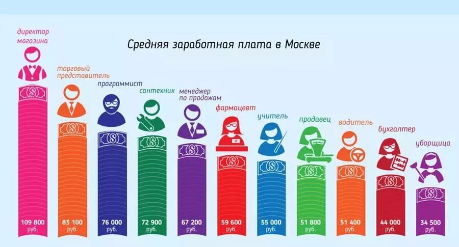 Средний уровень зарплаты в москве