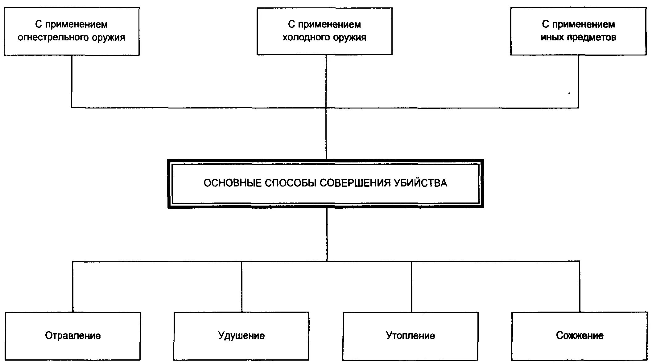 Общие и частные криминалистические. Методы расследования преступлений криминалистика. Методика расследования убийств криминалистика. Методика расследования убийств схема.