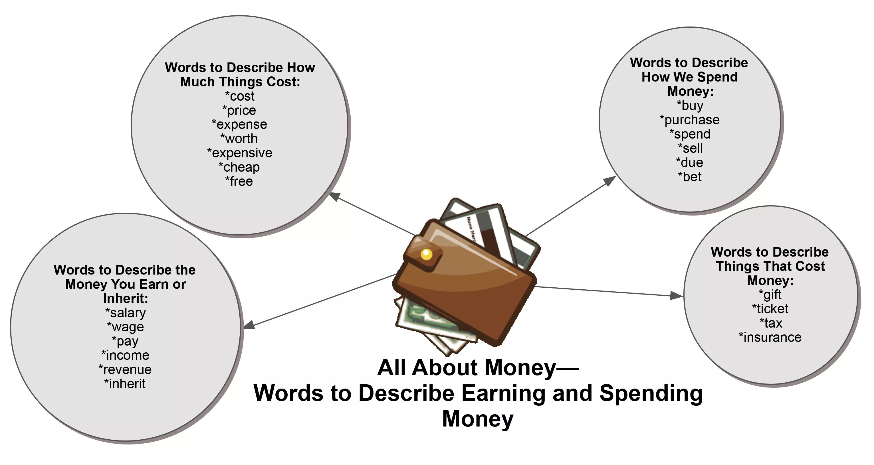 Лексика деньги. Money Words. Words about money. Words money Vocabulary. About money.