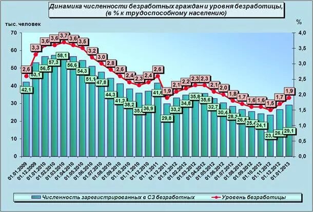 Административное регулирование экономики рост числа безработных. Динамика численности безработных в россии. уровень безработицы в алтайском крае динамика. занятость и безработица алтайского края. уровень зарегистрированной безработицы к трудоспособному населению.