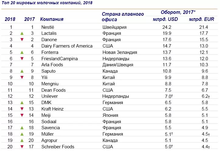 Крупнейшие производители молока. Крупнейшие компании производители молока. Рейтинг производителей молока. Крупнейшие компании России производители молочной продукции. Крупнейший производитель молока