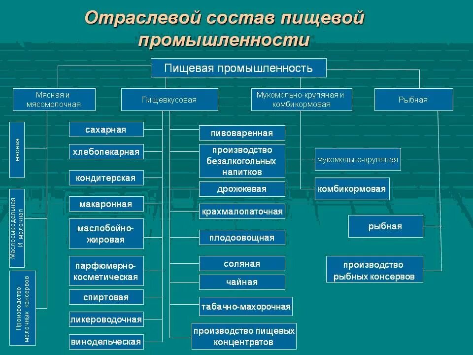 Структура пищевой промышленности в России. Схему отраслевой структуры пищевой промышленности. Виды пищевой промышленности. Отрасли пищевой промышленности таблица. К 1 группе относится