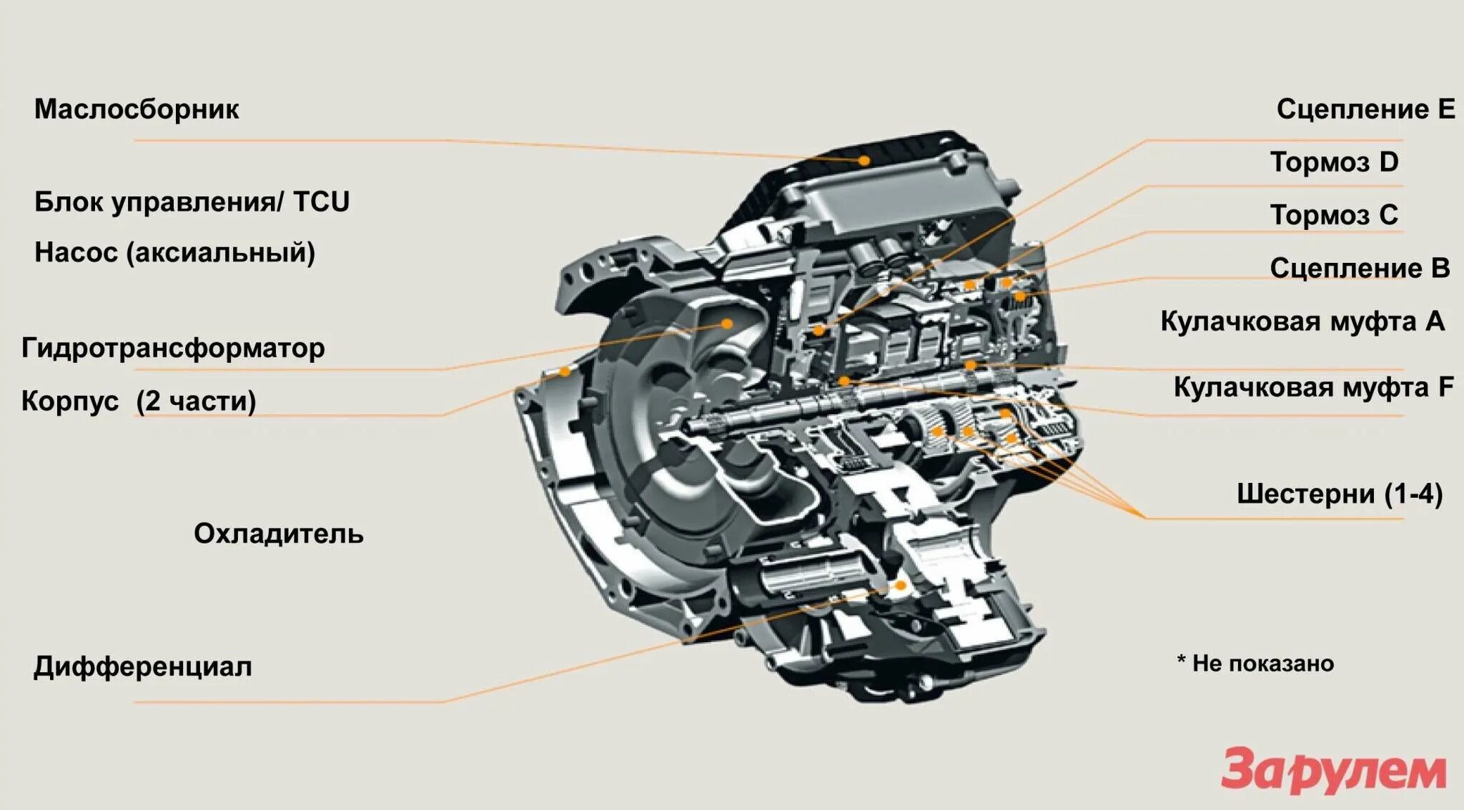 Трансмиссия функции. Детали АКПП. Деталь у коробки передач автомат. Устройство коробки автомат. Автоматическая коробка передач строение.