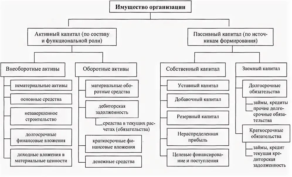 Группировка средств по источникам образования. Классификация имущества предприятия. классификация имущества предприятия в бухгалтерском учете. состав хозяйственных средств и источников их образования. структура источников формирования имущества схема.
