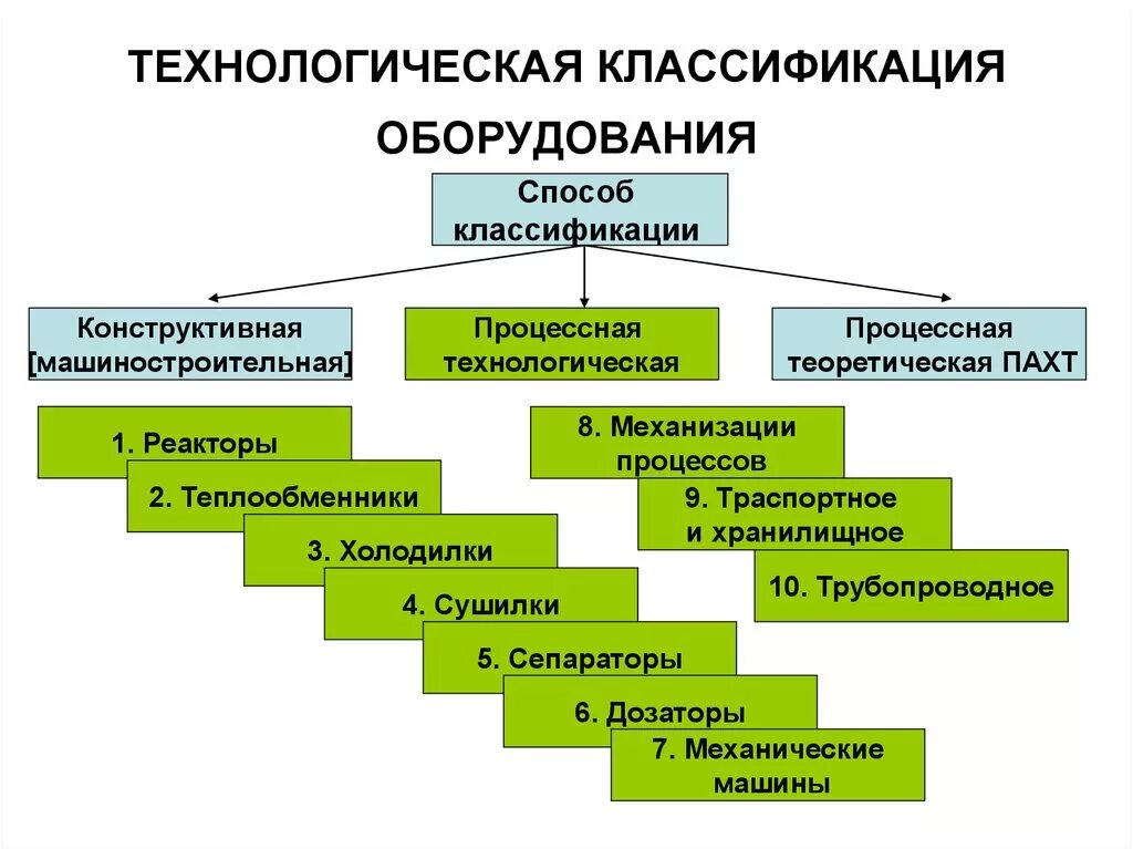 Первая технологическая группа. Классификация технологического оборудования в машиностроении. Классификация технологическое оборудования процесса. Классификация оборудования по технологическому назначению. Классификация технологических аппаратов.