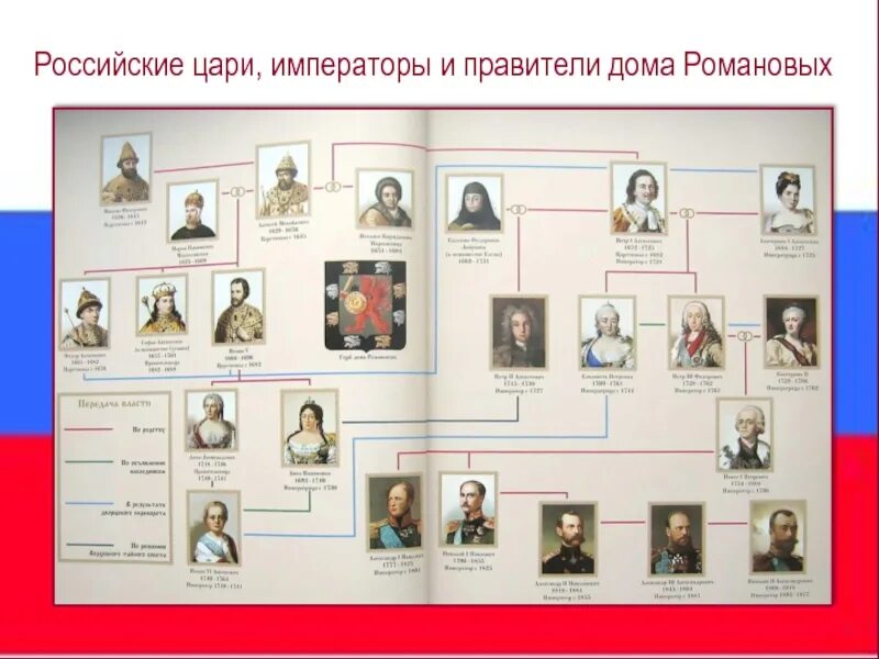 Последовательность правления династии романовых. Цари династии Романовых. Русские цари Романовы в хронологическом. Хронология русских царей Романовых. Романовы Династия Древо правителей.