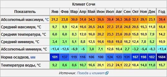 Климат Сочи. Температура в Сочи летом. Климат Сочи по месяцам. Средняя температура в Сочи. Температура воды в сочи июнь 2024