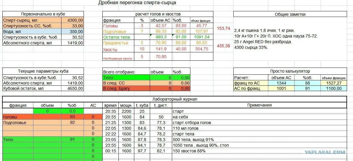 Калькулятор перегонки спирта сырца. Дробная перегонка спирта-сырца таблица. Таблица отбора голов спирта сырца. Таблица перегона спирта сырца. Калькулятор первой перегонки браги.