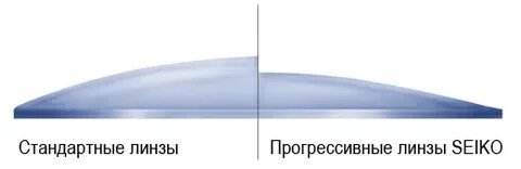 Стандартные линзы