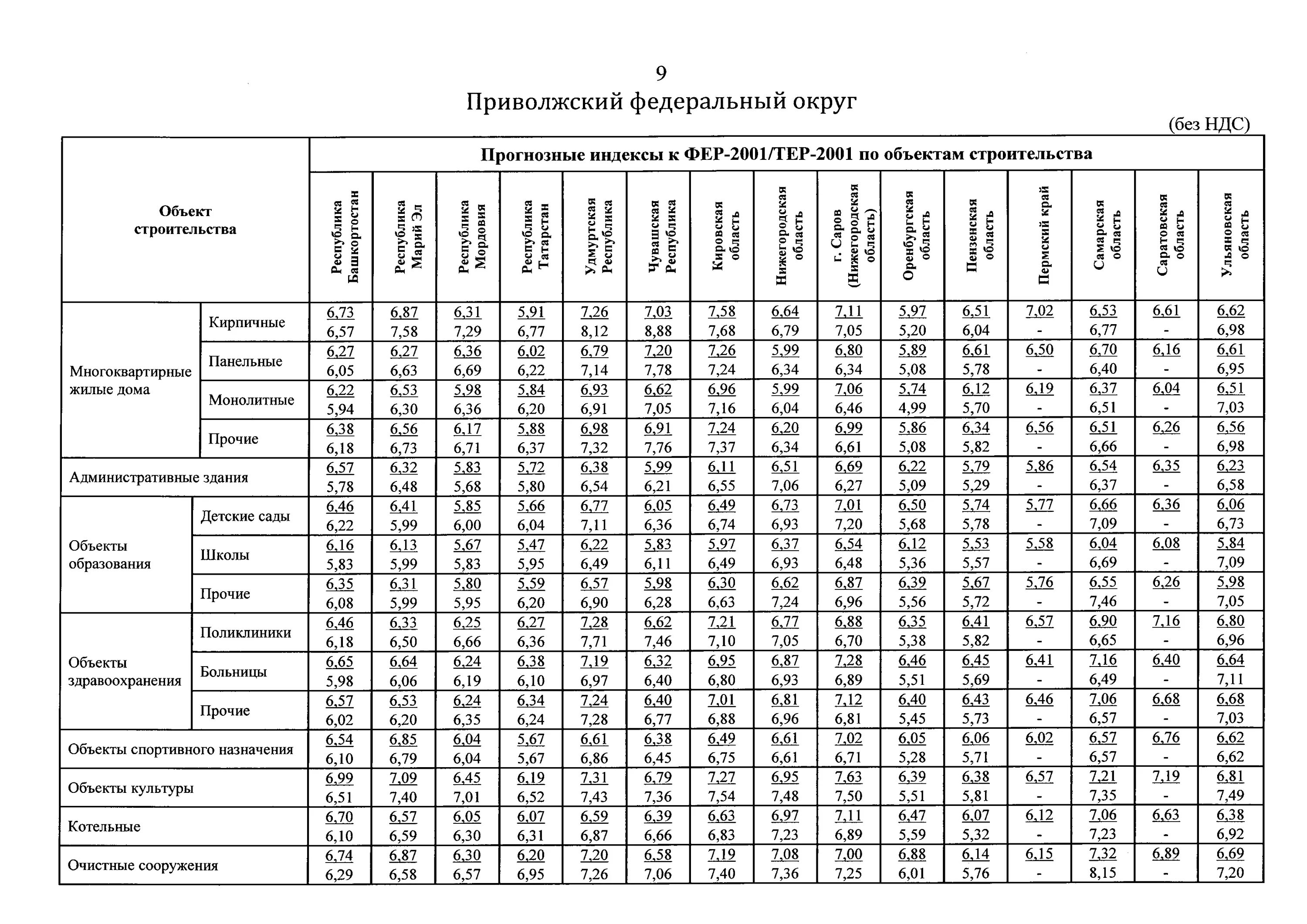 Индексы на оборудование 1 квартал 2024 года. Индекс СМР. Индексы пересчета. Индексы цен в строительстве. Индексы по статьям затрат.