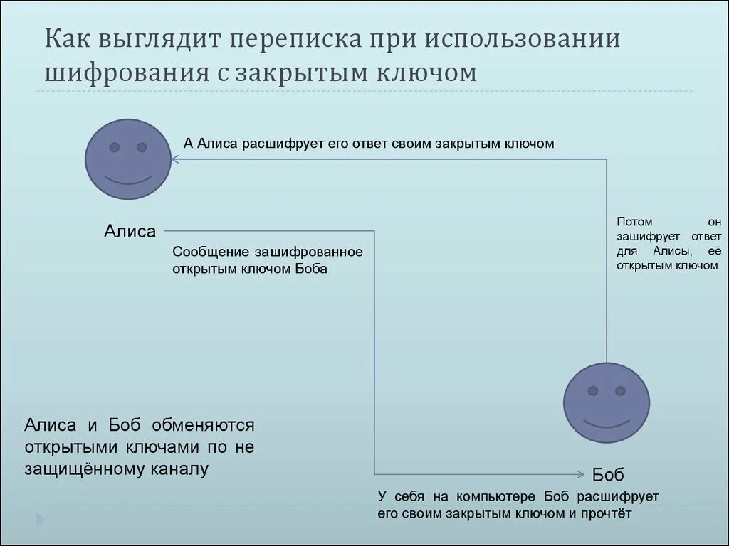 Шифрование методом ключа. Шифрование с закрытым ключом. шифрование с использованием закрытого ключа. простейшие методы шифрования с закрытым ключом. создайте схему шифрования с закрытым ключом.