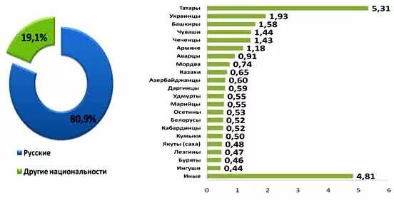Национальный состав кратко