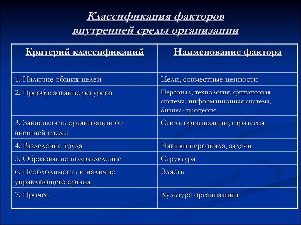 Определите факторы внутренней среды предприятия. Факторы внутренней среды компании. факторы внутренней среды организации. перечислите факторы внутренней среды предприятия. факторами внутренней среды организации являются:.