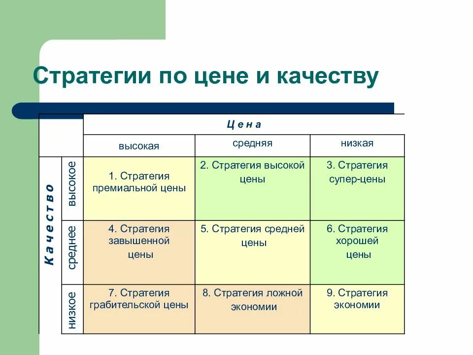 Стратегия средних цен. Стратегии по цене качеству. Стратегии соотношения цены и качества. Стратегия высоких цен пример.