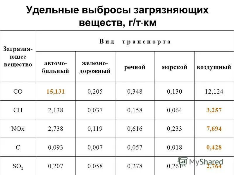 Выбросы загрязняющих веществ измерения. Таблица выбросов загрязняющих веществ в атмосферу. Выбросы загрязняющих веществ в атмосферный. Удельные выбросы. Удельные показатели выбросов загрязняющих веществ.