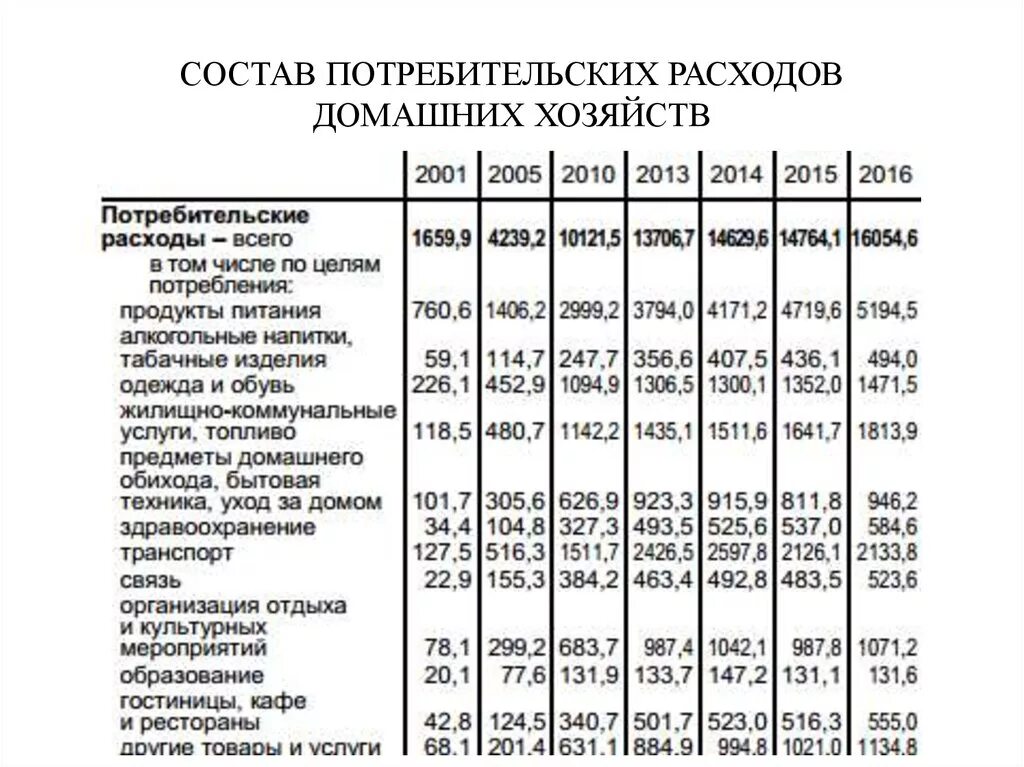 Структура расходов домохозяйств. Структура расходы домашнего хозяйства. Состав потребительских расходов домашних хозяйств. Структура денежных расходов домашних хозяйств. Доходы домохозяйства денежные