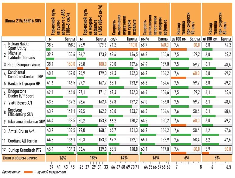 шины летние 215/65 r16 для кроссоверов. тест резины 225 65 r16. габариты шины 215/65 r16. диаметр шины 215 65 16. размер резины 215/65 r16.