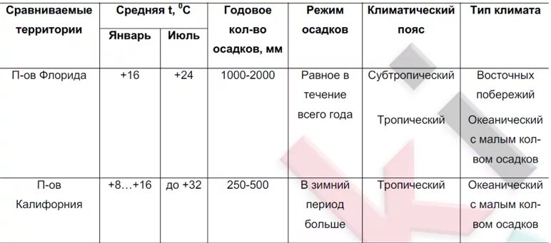 Сравнить аляску и лабрадор. Сравнить климат полуостровов Калифорния и Флорида таблица. Климат Северной Америки 7 класс таблица полуостров Аляска. Сравнение климата п-ов Калифорния и Флорида. Сравнение климата Флориды и Калифорнии таблица.