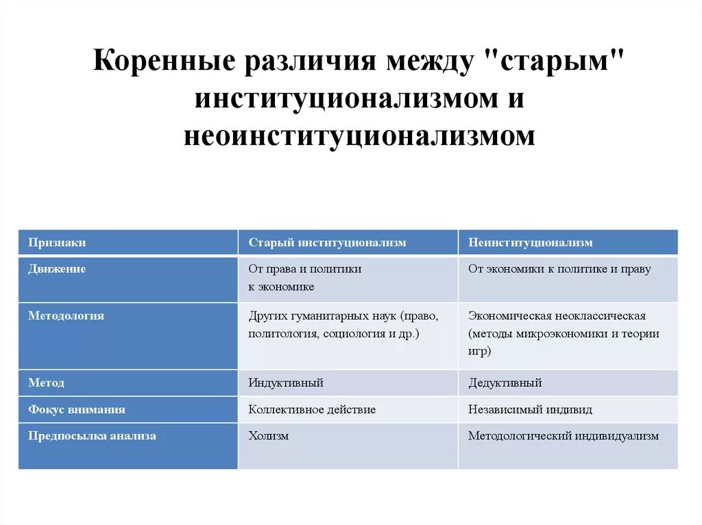 Различие новой и старой. Институционализм экономическая школа. Институционализм и неоинституционализм. Современный старый институционализм. Сравнение старого и нового институционализма.