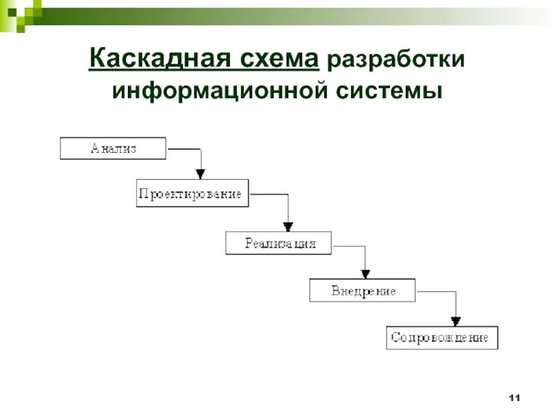 Каскадная ис. Каскадная схема. Каскадная модель разработки по. Схема разработки информационной системы. Каскадная модель разработки ИС.