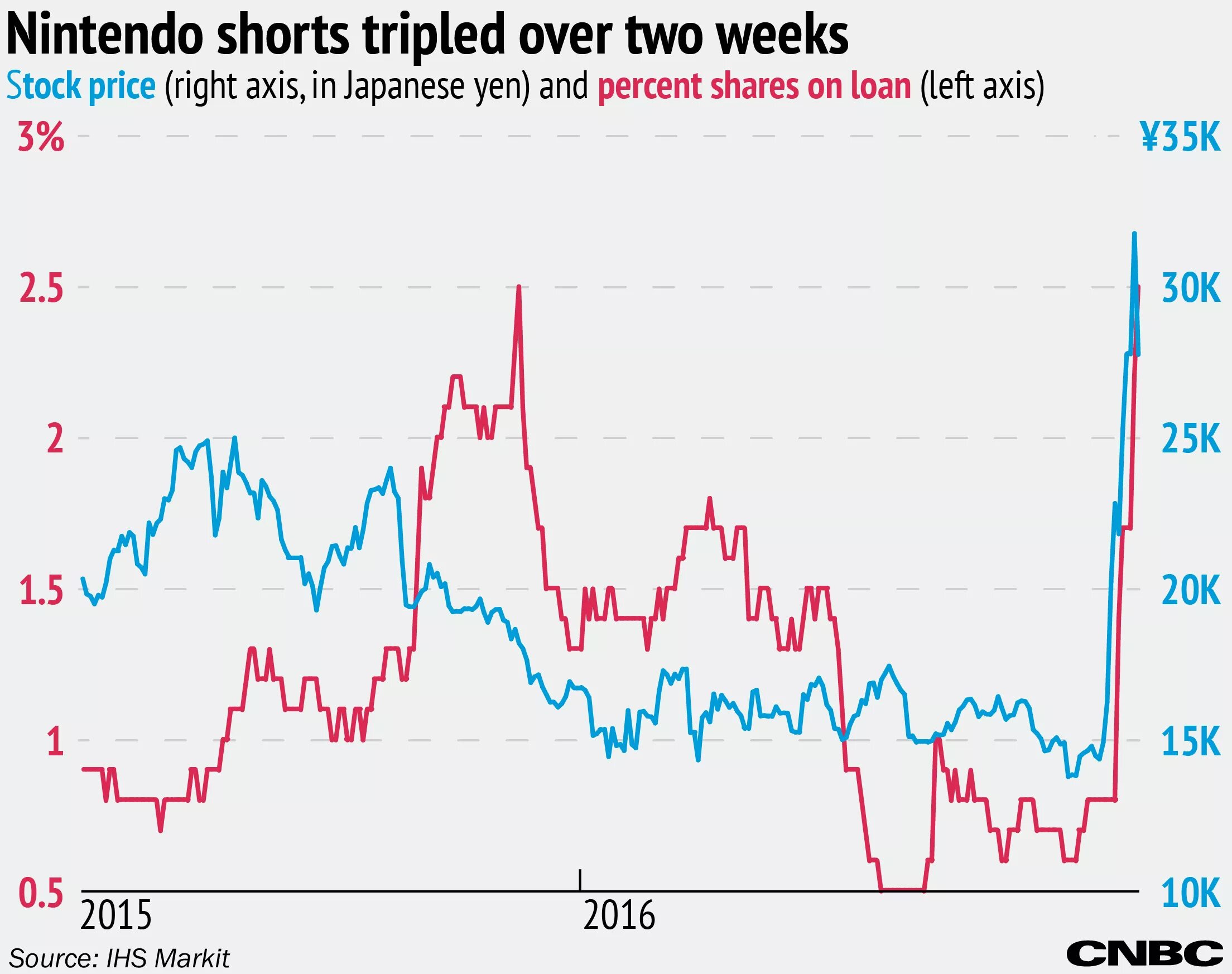 Nintendo stocks. Нинтендо свитч лайт бирюзовый. Rechung nintendo switch. Нинтендо свитч. Nintendo новая приставка.