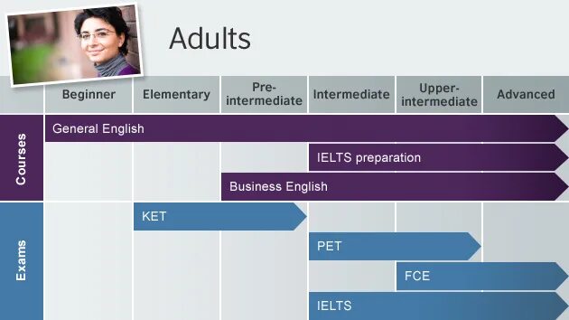 Pre-Intermediate уровень. Pre-Intermediate уровень английского это. Уровень pre-Intermediate/Intermediate. Upper Intermediate уровень. Pre intermediate level