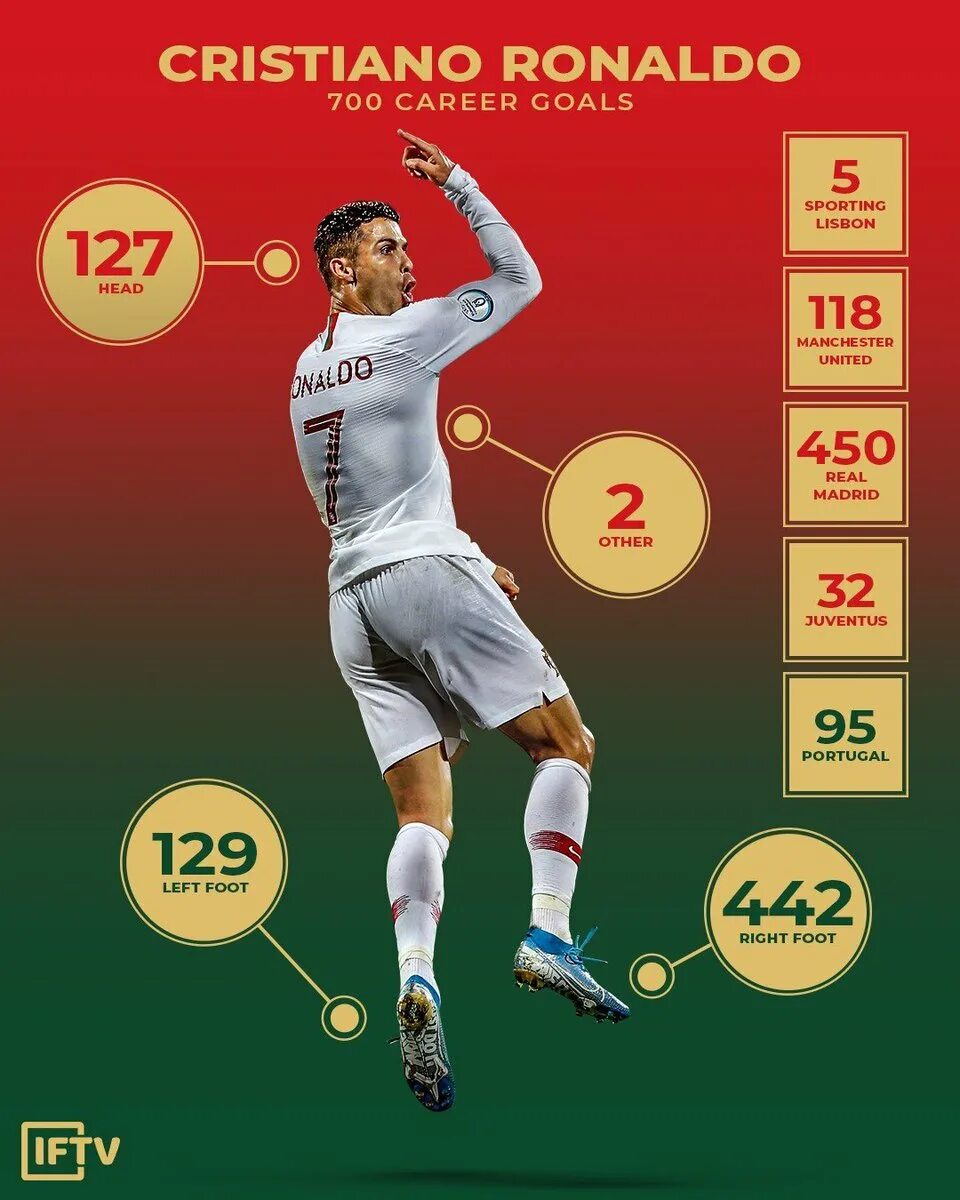 700 Голов Роналду. Криштиану Роналду статистика голов. Криштиану Роналду статистика голов за всю карьеру. Карьерная статистика Роналду.