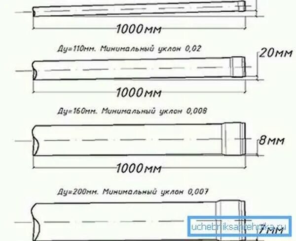 Наклон канализационной трубы 50. Угол уклона канализационной трубы 110 мм. Угол наклона канализационной трубы на 1 метр 110 мм. Наклон канализационной трубы 110 мм на метр в частном доме. Угол наклона канализационной трубы 110.