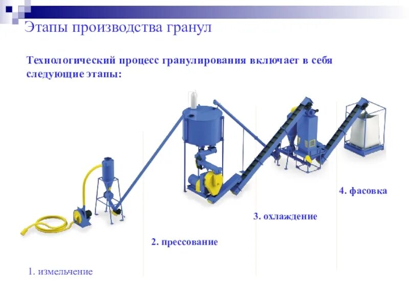 – комплекс для приготовления гранулированного комбикорма. Линия гранулирования комбикормов для крс. Линия гранулирования огм 1. Технологическая схема сухого гранулирования. Схема линии гранулирования комбикорма.