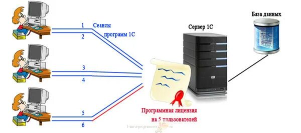 Веб сервер 1с 8.3. Сервер лицензирования 1с схема. Терминальный сервер 1с. Сервер лицензирования 1с. Схема лицензирования 1с.